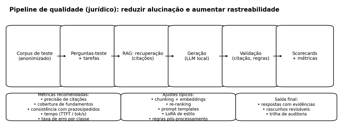 Pipeline de qualidade no jurídico
