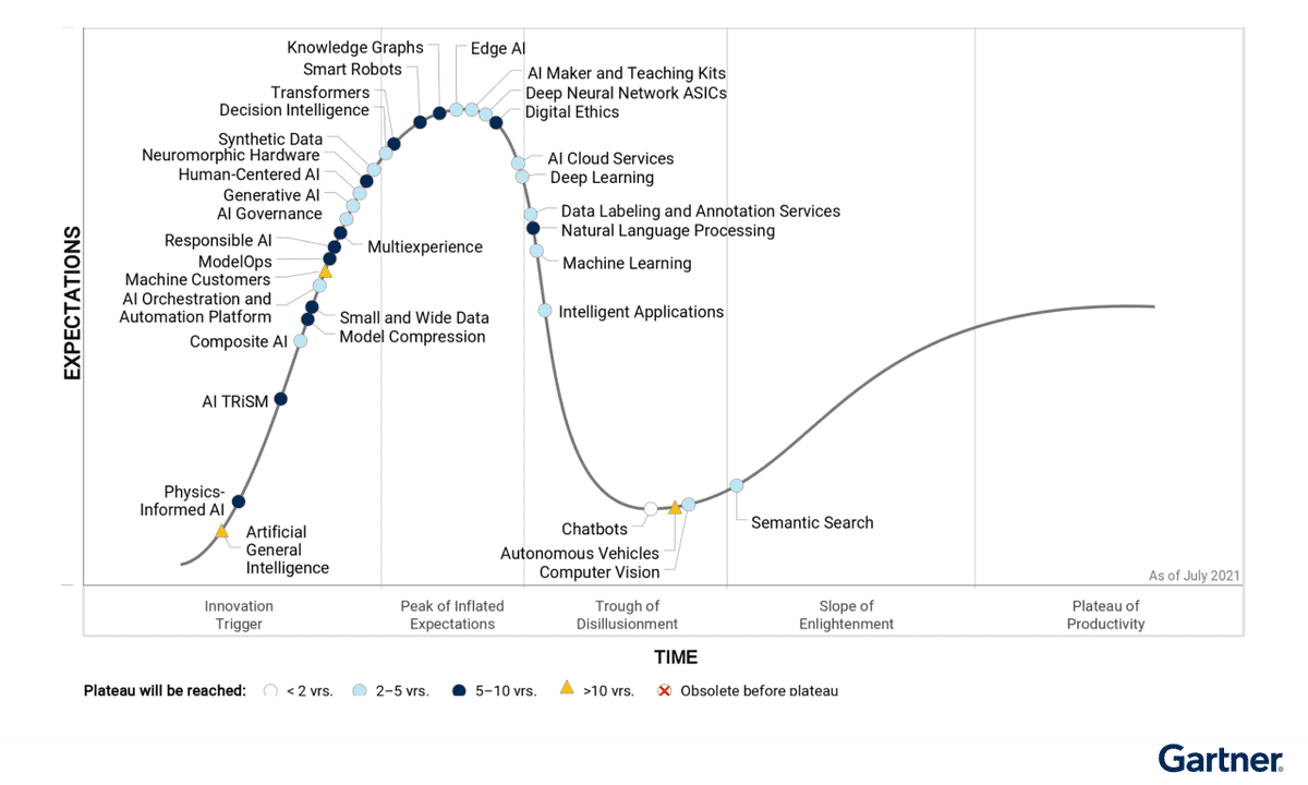 Hype Cycle Inteligência Artificial 2021 Gartner