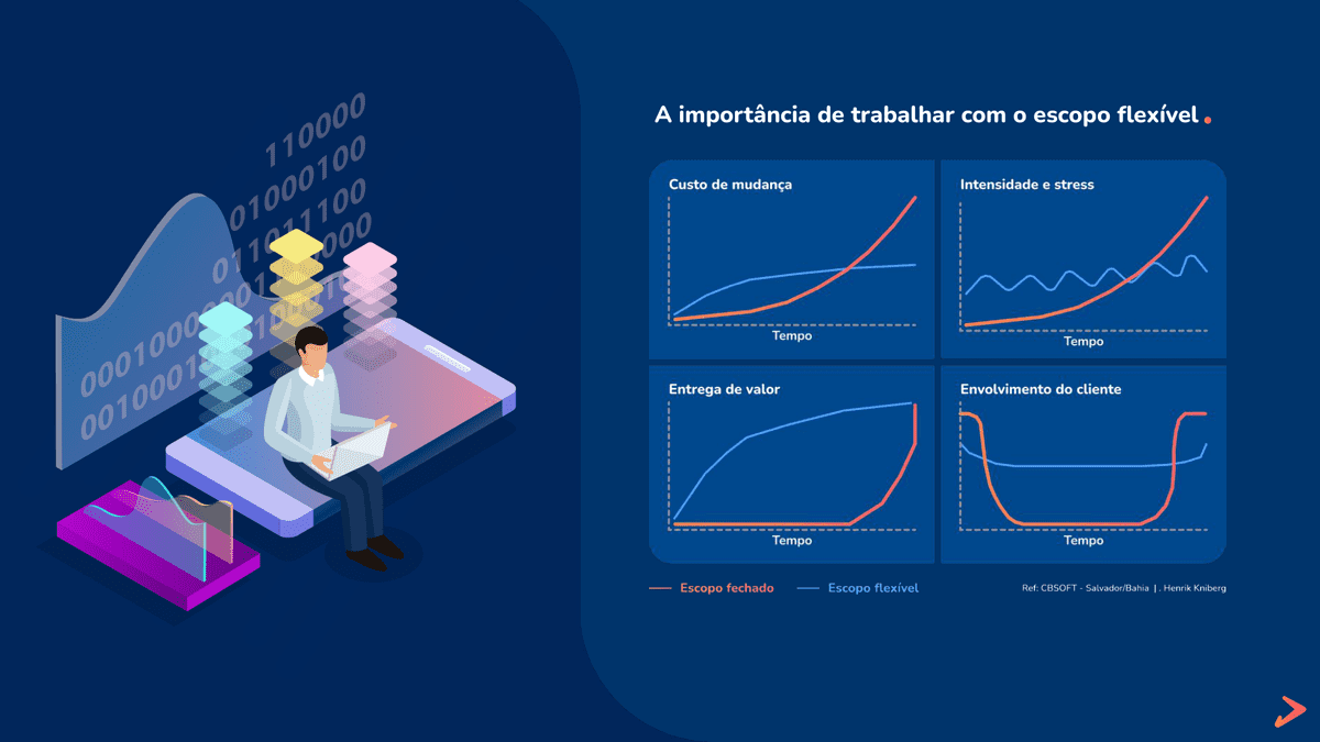 Exemplos de comportamento do escopo ao longo do tempo