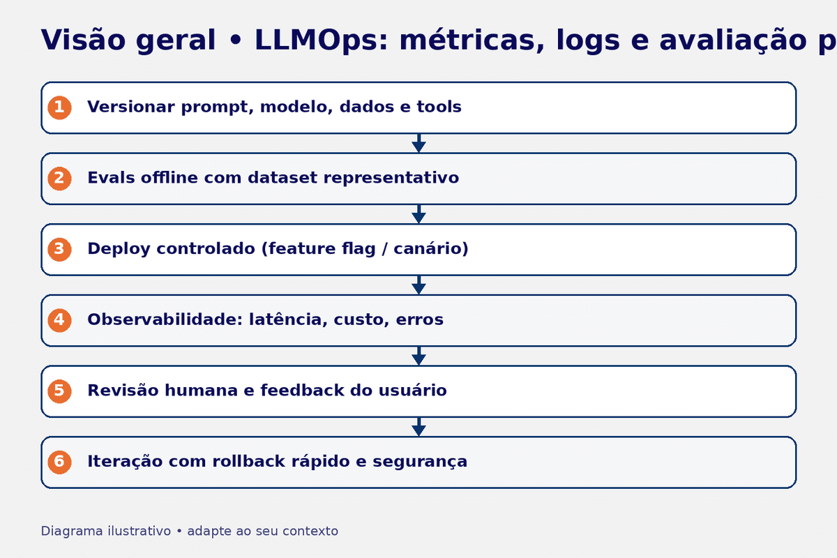 Diagrama: ciclo de LLMOps
