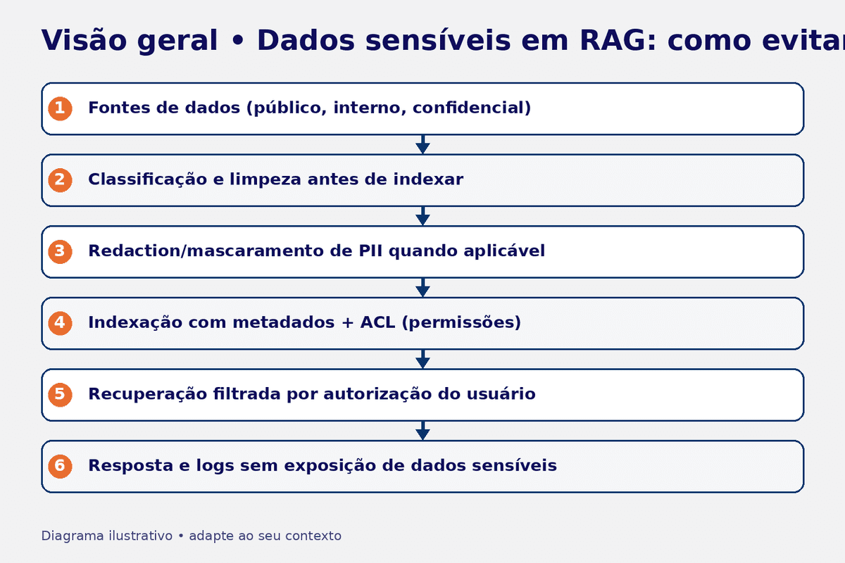 Diagrama: proteções em um pipeline de RAG com dados sensíveis