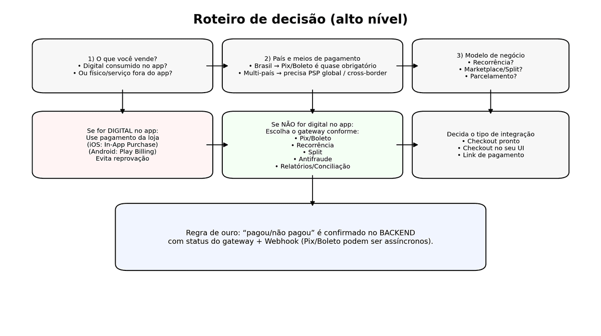 Roteiro de decisão para escolher gateway
