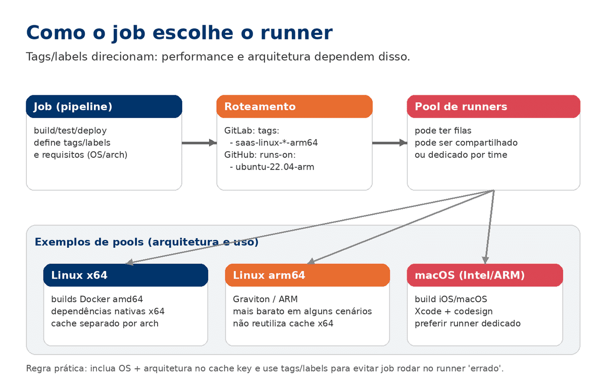 Diagrama: tags/labels e arquitetura