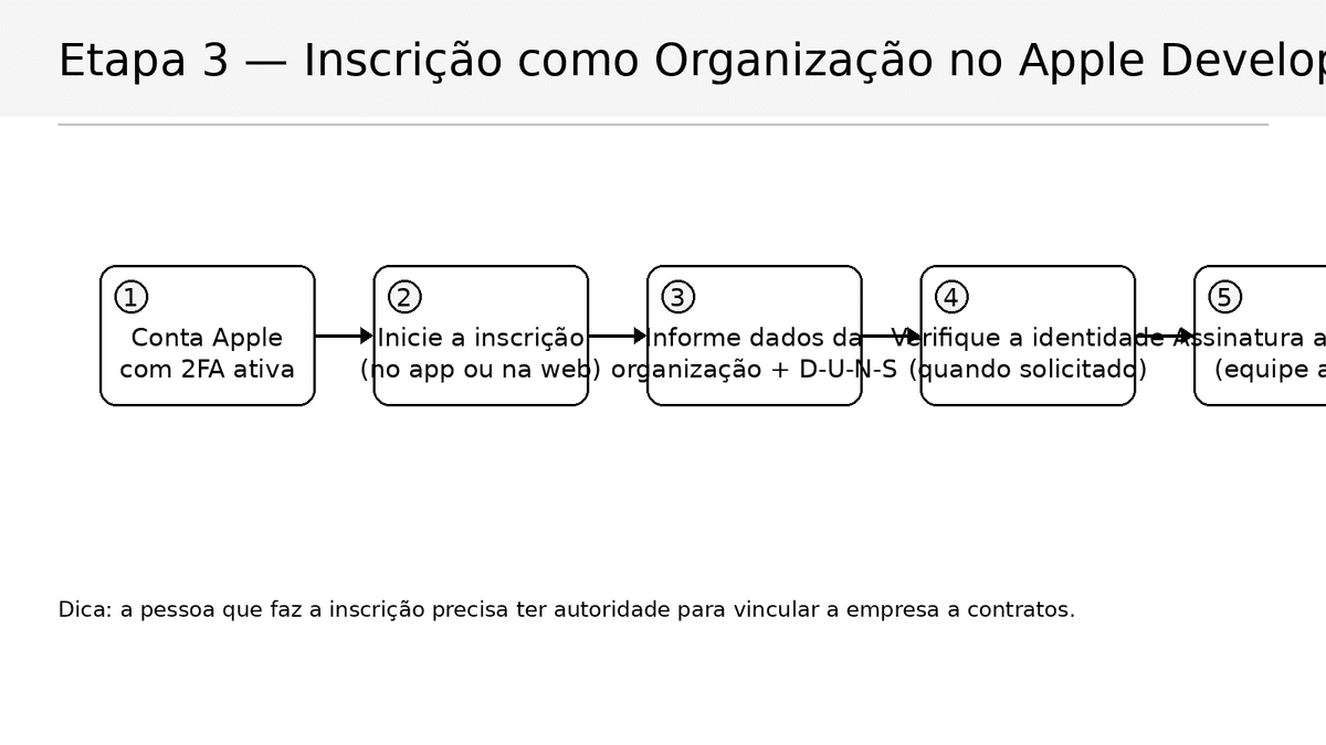Etapa 3 — Inscrição como Organização no Apple Developer Program